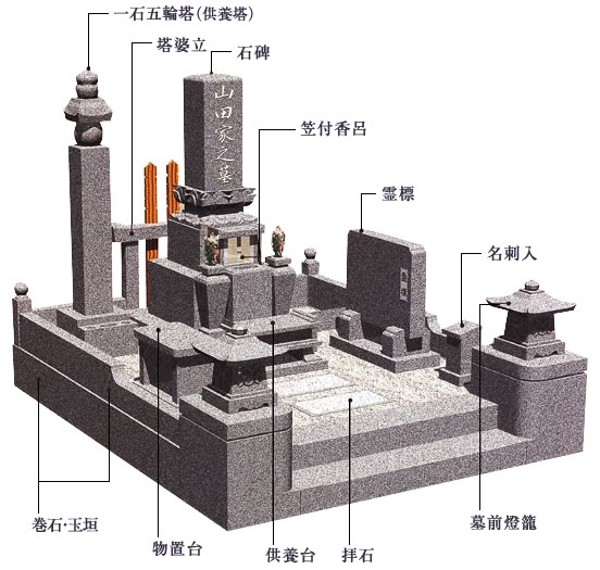 お墓の各部